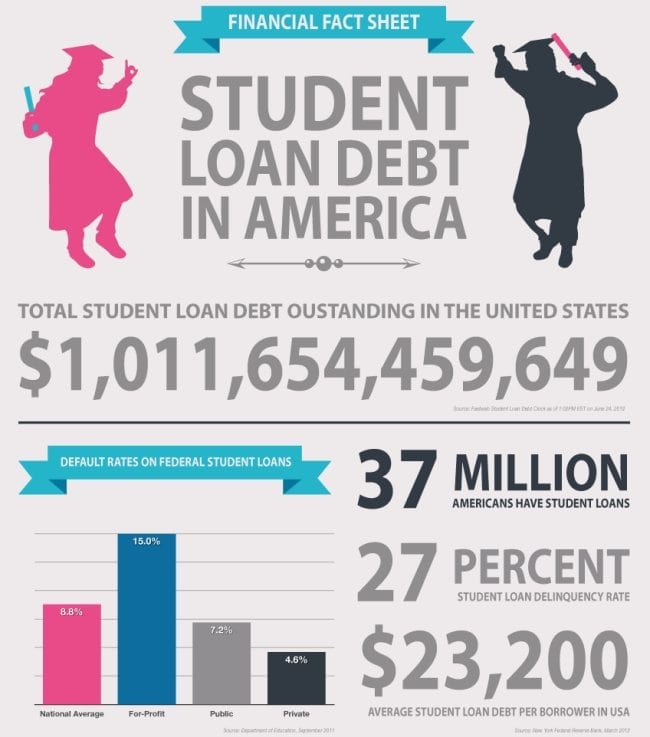 Student Debt Crisis And Its Effects On