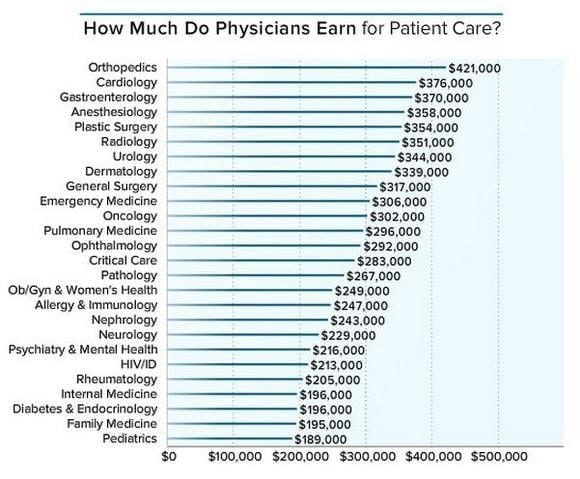 how much money does orthopedic surgeons make