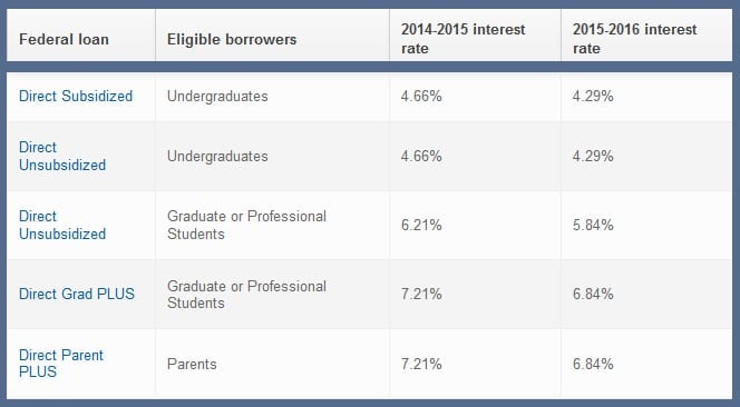 Ford federal parent loan interest rate #1