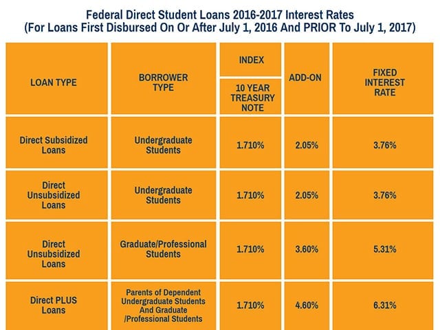 Student Loan Interest Rates Now