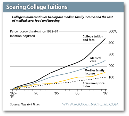 The Reasoning Behind The Surge In College Tuition Costs - US Student ...