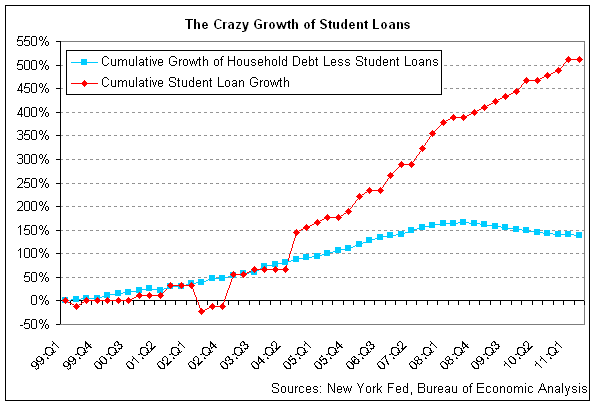 student-loan-growth
