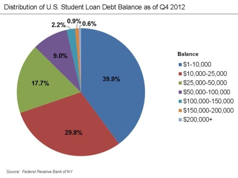 how-much-do-student-loans-cost-taxpayers-us-student-loan-center