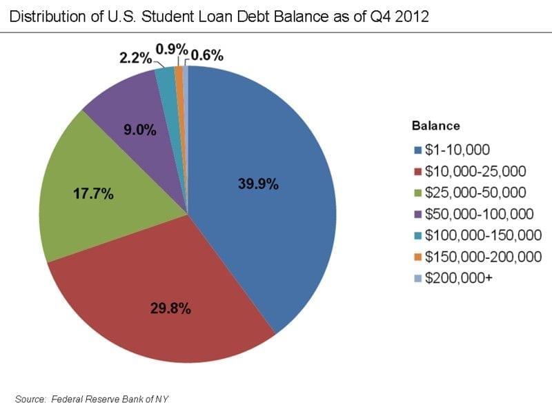How Much Do Student Loans Cost Taxpayers 