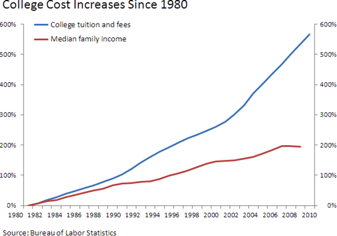 cost of college