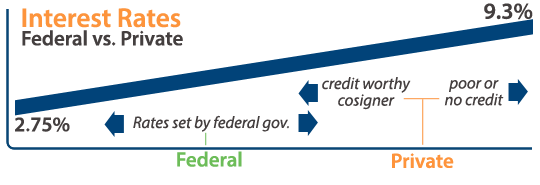 public vs private interest rates