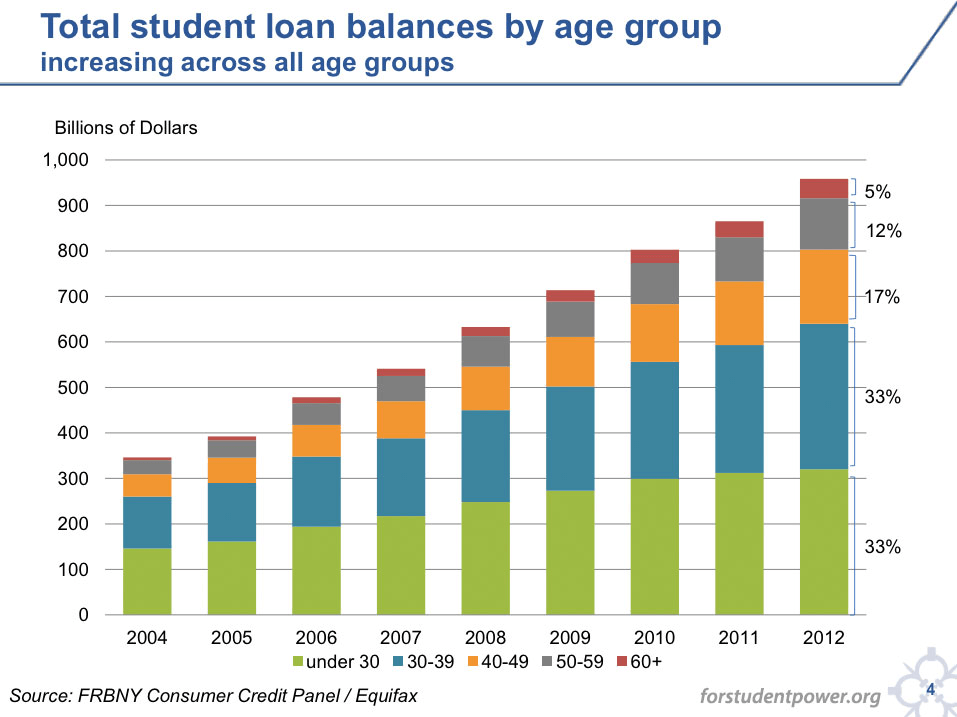 student loan debt by age