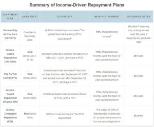 Student Loan Repayment Plan For Doctors: Do You Know Your Options? - US