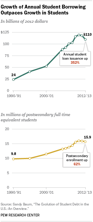 student loans