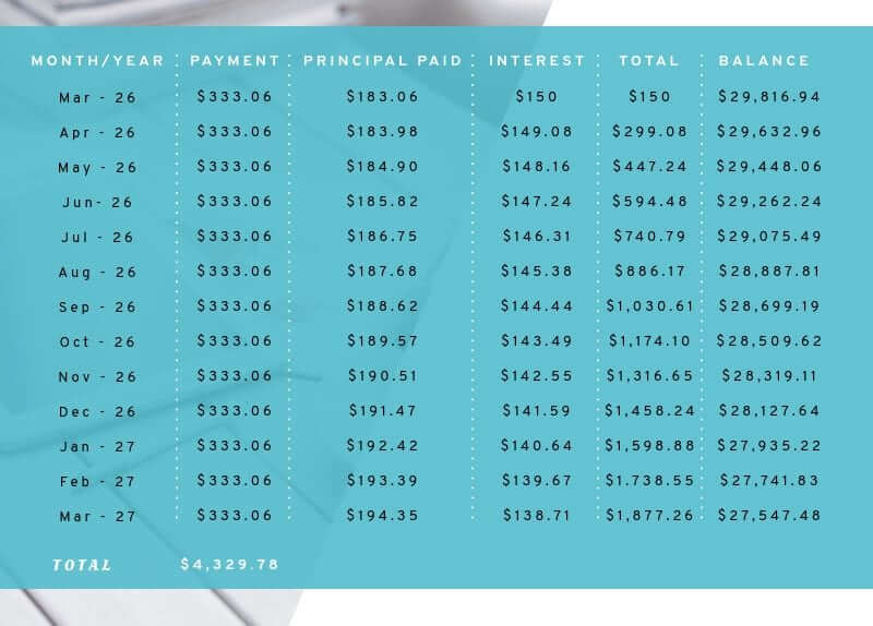 student loan consolidation payment schedule