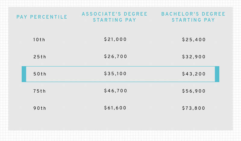 student loan consolidation starting salary