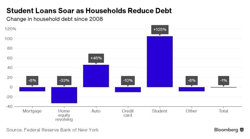 student loan debt