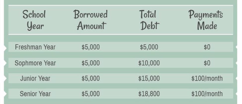 100 student loan payments graphic | USSLC