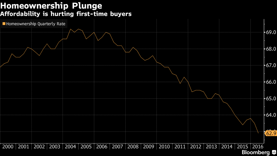 homeowners down lowest since 1865 USSLC