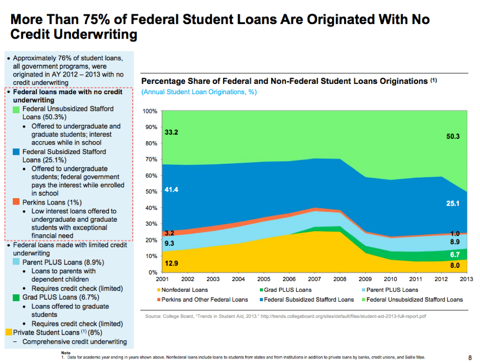 more than 75% of federal student loans are originated with no credit underwriting chart