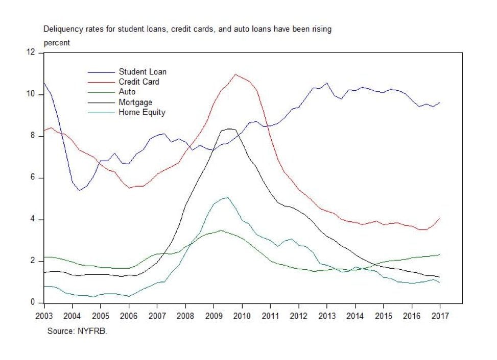 deliquency rates from student loans, credit cards, and auto loans have been rising - percentage chart from NYFRB