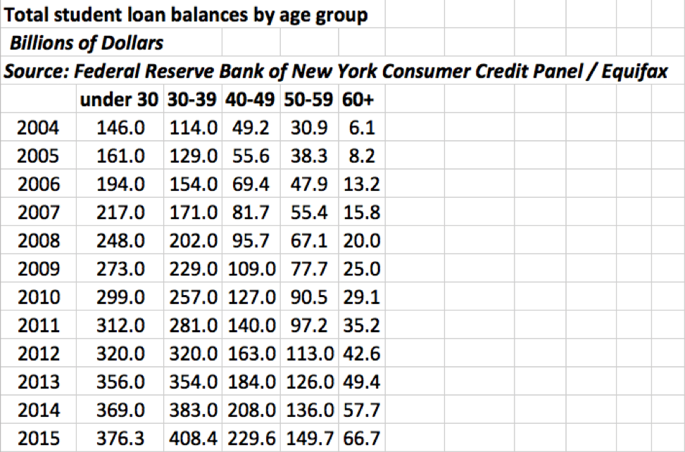 total student loan balances by age group chart | how to pay off student loans | USStudentLoanCenter.org