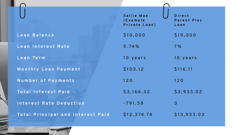 The Complete Guide To Understanding The Parent PLUS Loan - US Student ...