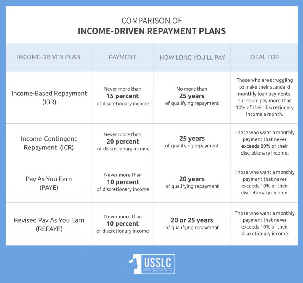 2024 UPDATED: Student Loan Repayment Plan Comparison - US Student Loan ...