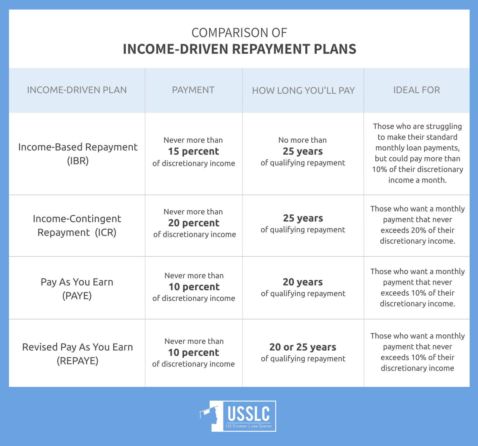 Student Loan Repayment Plan Comparison US Student Loan Center