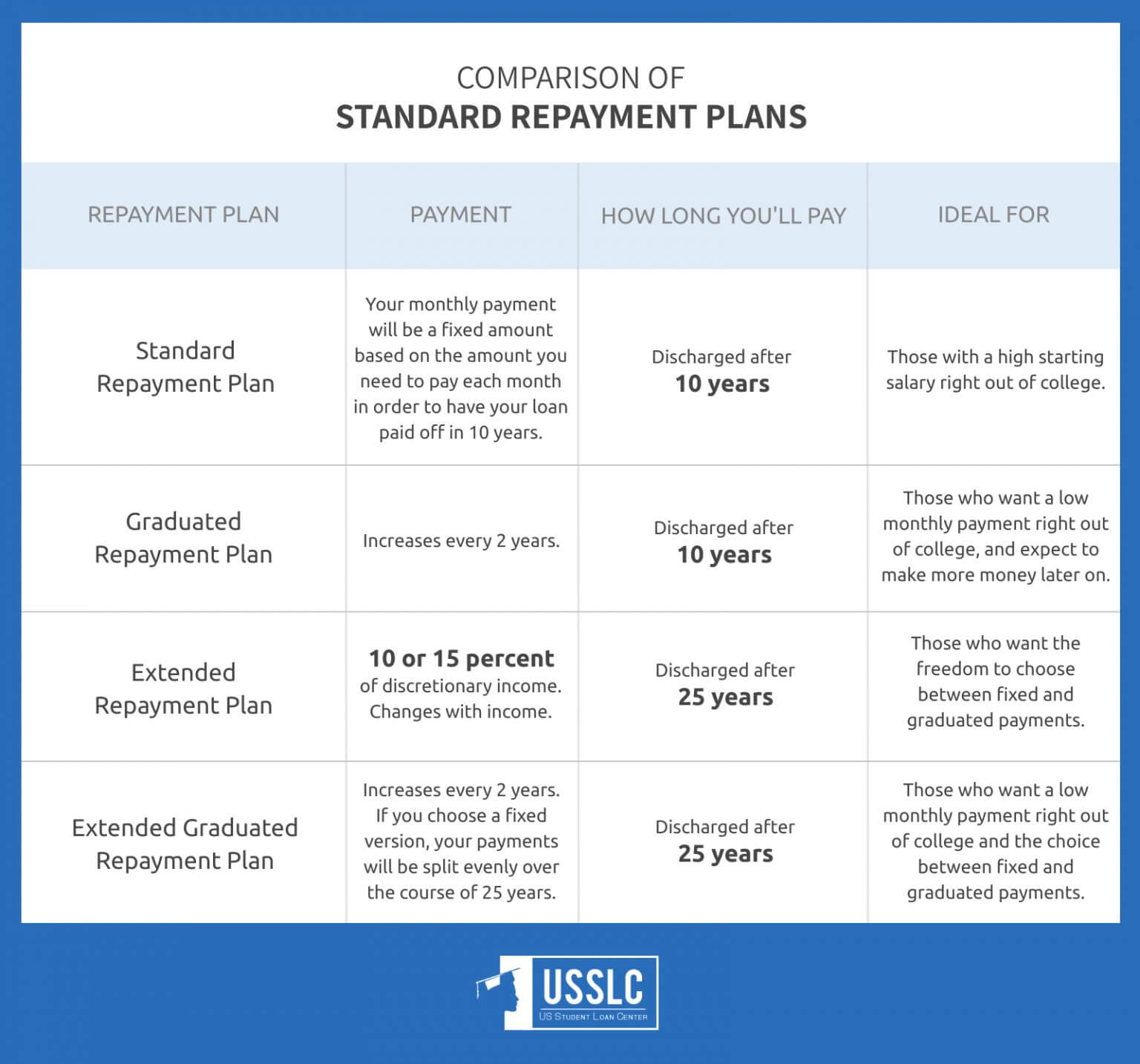 USSLC Standard Repayment Plan Comparison Image 1536x1434 