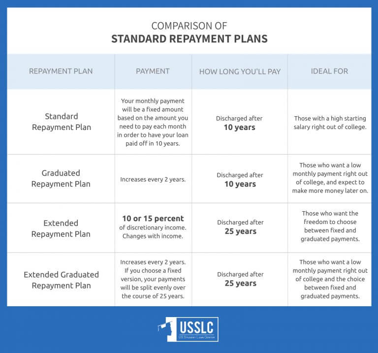 Student Loan Repayment Plan Comparison - US Student Loan Center