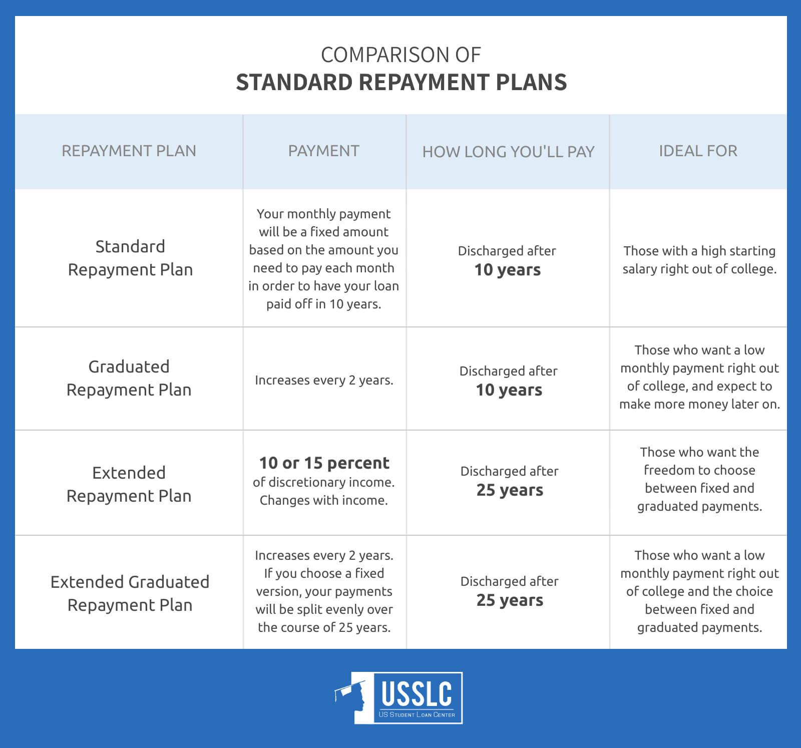 Student Loan Repayment Plan Comparison US Student Loan Center