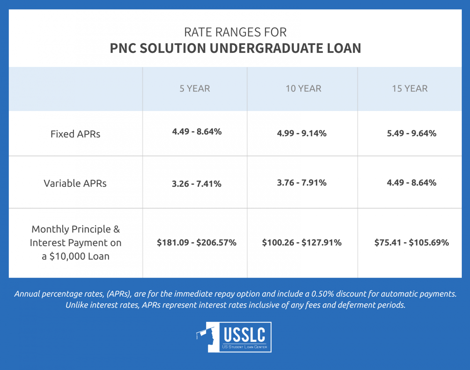 PNC Student Loans Review | Everything You Need To Know