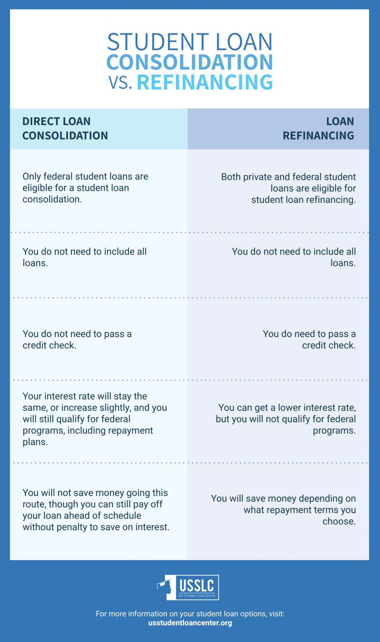 Student Loan Consolidation When & Why To Consolidate