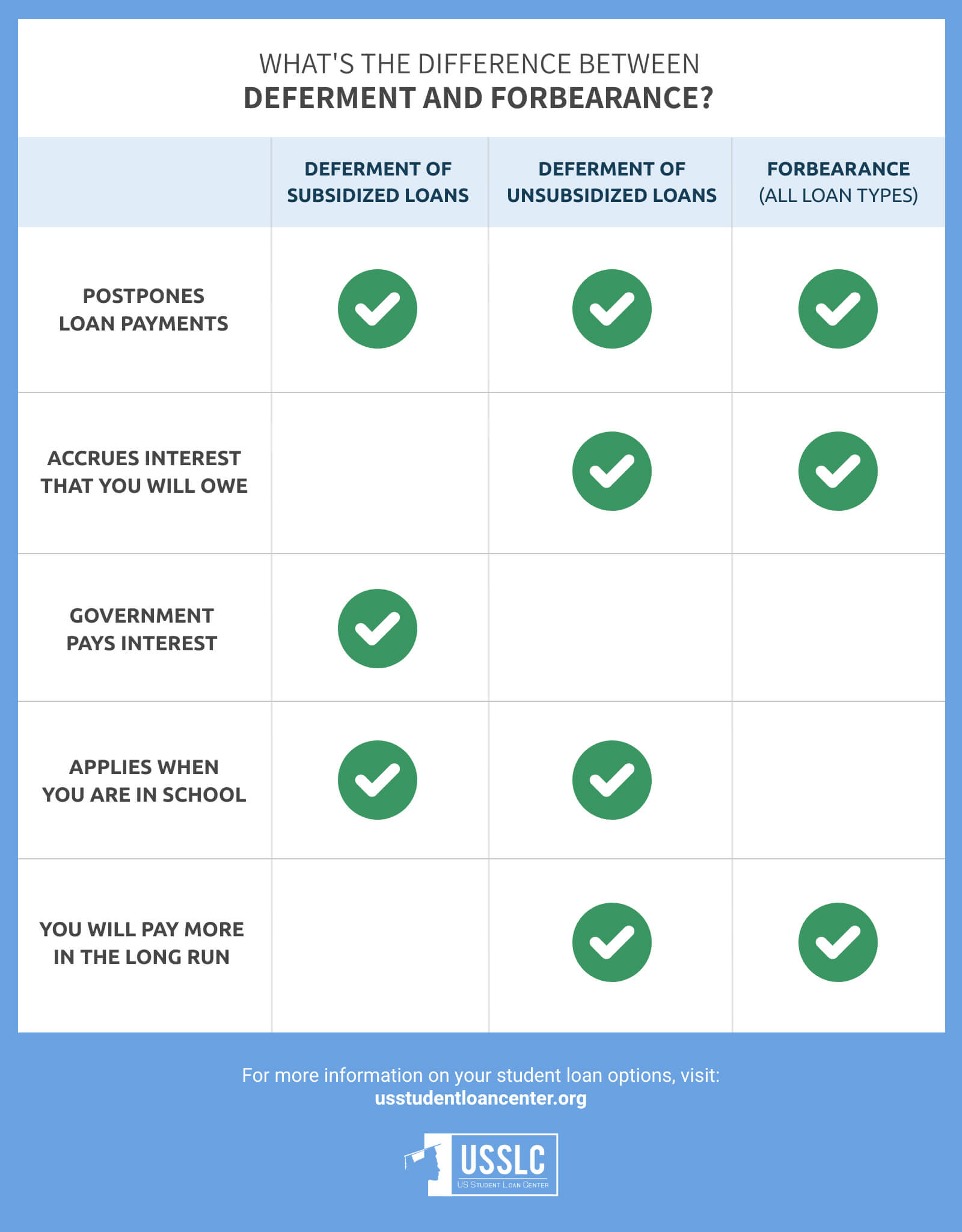 deferment vs forbearance