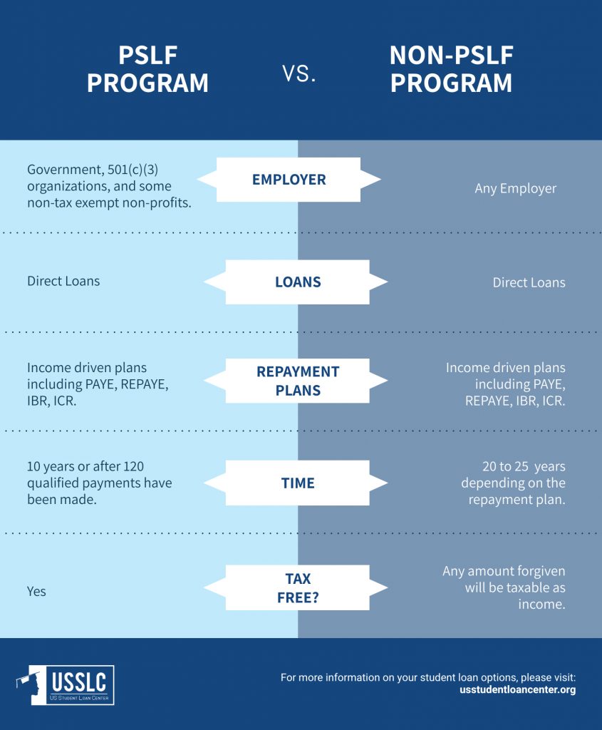 Public Service Loan Program