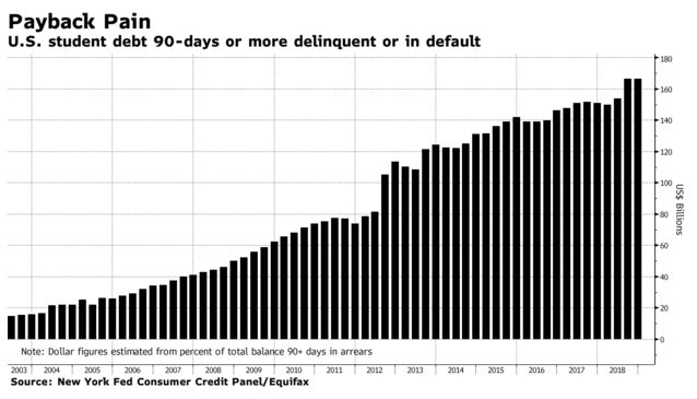 student loan bubble