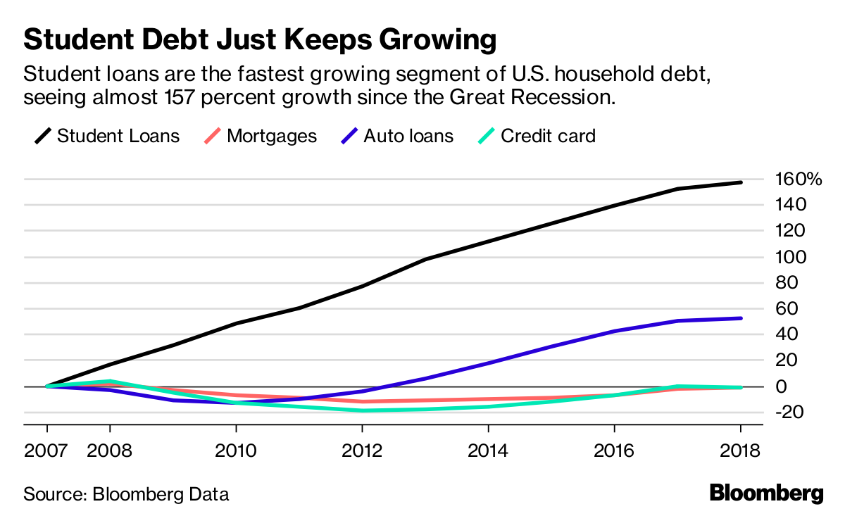 student loan bubble